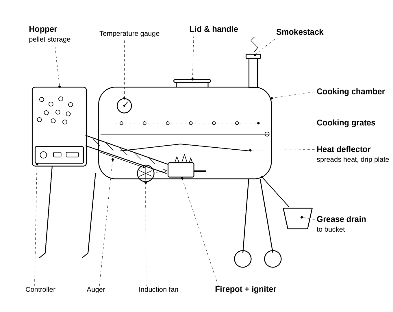 Diagram showing the internal components of a pellet smoker, including the hopper, auger, fire pot, and heat diffuser.